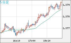 米ドル/加ドルチャート（USD/CAD）5分足