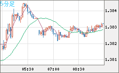 米ドル/加ドルチャート（USD/CAD）5分足