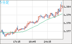 米ドル/加ドルチャート（USD/CAD）5分足