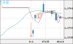 米ドル/加ドルチャート（USD/CAD）5分足