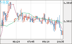 米ドル/加ドルチャート（USD/CAD）5分足