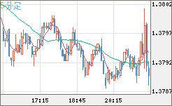 米ドル/加ドルチャート（USD/CAD）5分足