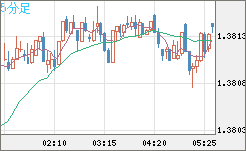 米ドル/加ドルチャート（USD/CAD）5分足