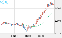 米ドル/加ドルチャート（USD/CAD）5分足