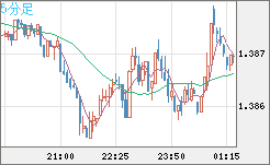 米ドル/加ドルチャート（USD/CAD）5分足