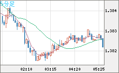 米ドル/加ドルチャート（USD/CAD）5分足