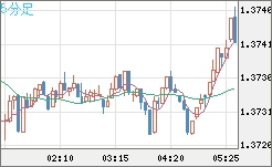 米ドル/加ドルチャート（USD/CAD）5分足