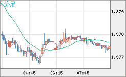 米ドル/加ドルチャート（USD/CAD）5分足