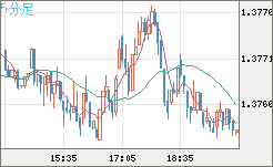 米ドル/加ドルチャート（USD/CAD）5分足