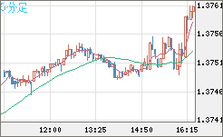 米ドル/加ドルチャート（USD/CAD）5分足