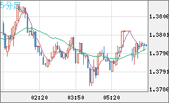 米ドル/加ドルチャート（USD/CAD）5分足