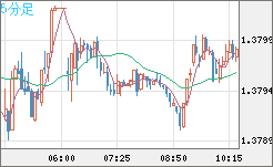 米ドル/加ドルチャート（USD/CAD）5分足