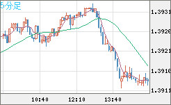米ドル/加ドルチャート（USD/CAD）5分足
