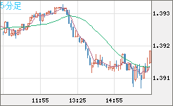 米ドル/加ドルチャート（USD/CAD）5分足
