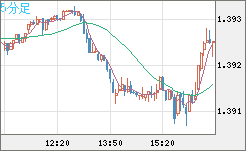 米ドル/加ドルチャート（USD/CAD）5分足