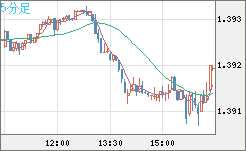 米ドル/加ドルチャート（USD/CAD）5分足