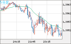 米ドル/加ドルチャート（USD/CAD）5分足