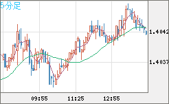 米ドル/加ドルチャート（USD/CAD）5分足