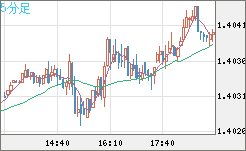 米ドル/加ドルチャート（USD/CAD）5分足