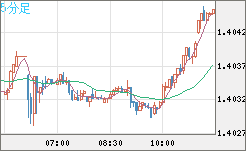 米ドル/加ドルチャート（USD/CAD）5分足