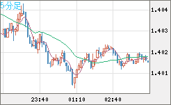 米ドル/加ドルチャート（USD/CAD）5分足
