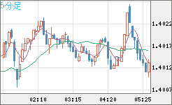 米ドル/加ドルチャート（USD/CAD）5分足