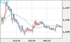 米ドル/加ドルチャート（USD/CAD）5分足