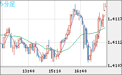 米ドル/加ドルチャート（USD/CAD）5分足