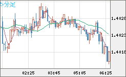 米ドル/加ドルチャート（USD/CAD）5分足