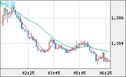 米ドル/加ドルチャート（USD/CAD）5分足