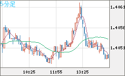 米ドル/加ドルチャート（USD/CAD）5分足