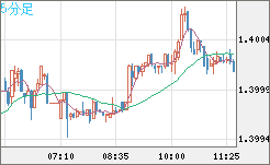 米ドル/加ドルチャート（USD/CAD）5分足
