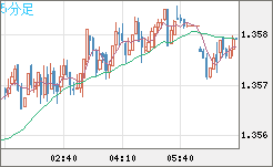 米ドル/加ドルチャート（USD/CAD）5分足