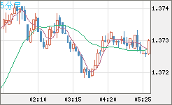米ドル/加ドルチャート（USD/CAD）5分足