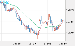 米ドル/加ドルチャート（USD/CAD）5分足