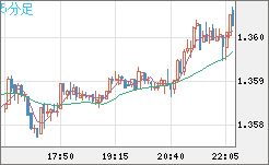 米ドル/加ドルチャート（USD/CAD）5分足