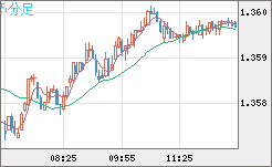 米ドル/加ドルチャート（USD/CAD）5分足
