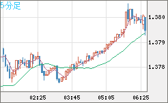 米ドル/加ドルチャート（USD/CAD）5分足