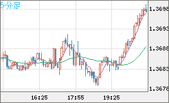 米ドル/加ドルチャート（USD/CAD）5分足