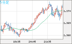 米ドル/加ドルチャート（USD/CAD）5分足