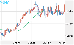 米ドル/加ドルチャート（USD/CAD）5分足