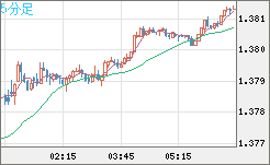 米ドル/加ドルチャート（USD/CAD）5分足
