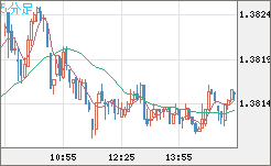米ドル/加ドルチャート（USD/CAD）5分足