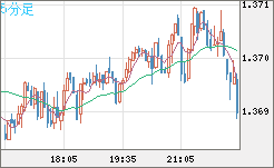 米ドル/加ドルチャート（USD/CAD）5分足