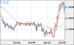 米ドル/加ドルチャート（USD/CAD）5分足