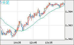 米ドル/加ドルチャート（USD/CAD）5分足