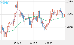 米ドル/加ドルチャート（USD/CAD）5分足