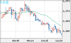 米ドル/加ドルチャート（USD/CAD）5分足