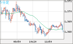 米ドル/加ドルチャート（USD/CAD）5分足