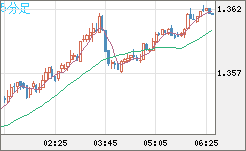 米ドル/加ドルチャート（USD/CAD）5分足